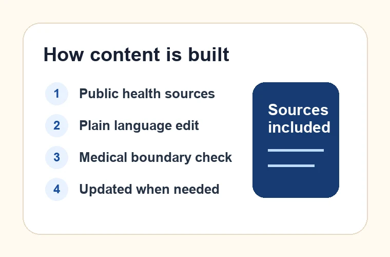 Visual card showing public health sources, plain language editing, boundary checks, and updates